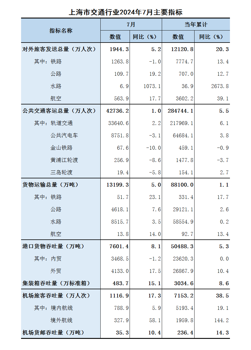 2024年7月行业主要指标.png