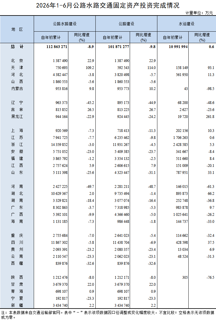 2026年1-6月公路水路交通固定资产投资完成情况.png