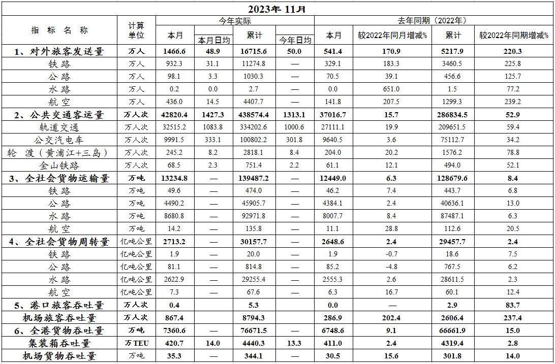 2023年11月本市交通行业运行情况简报.jpg