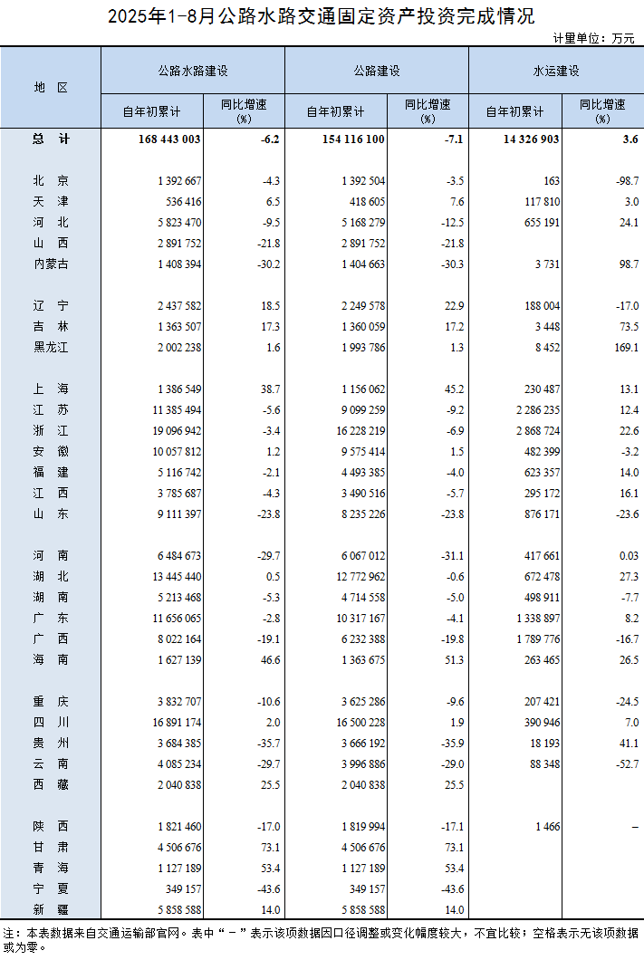 2025年1-8月公路水路交通固定资产投资完成情况.png