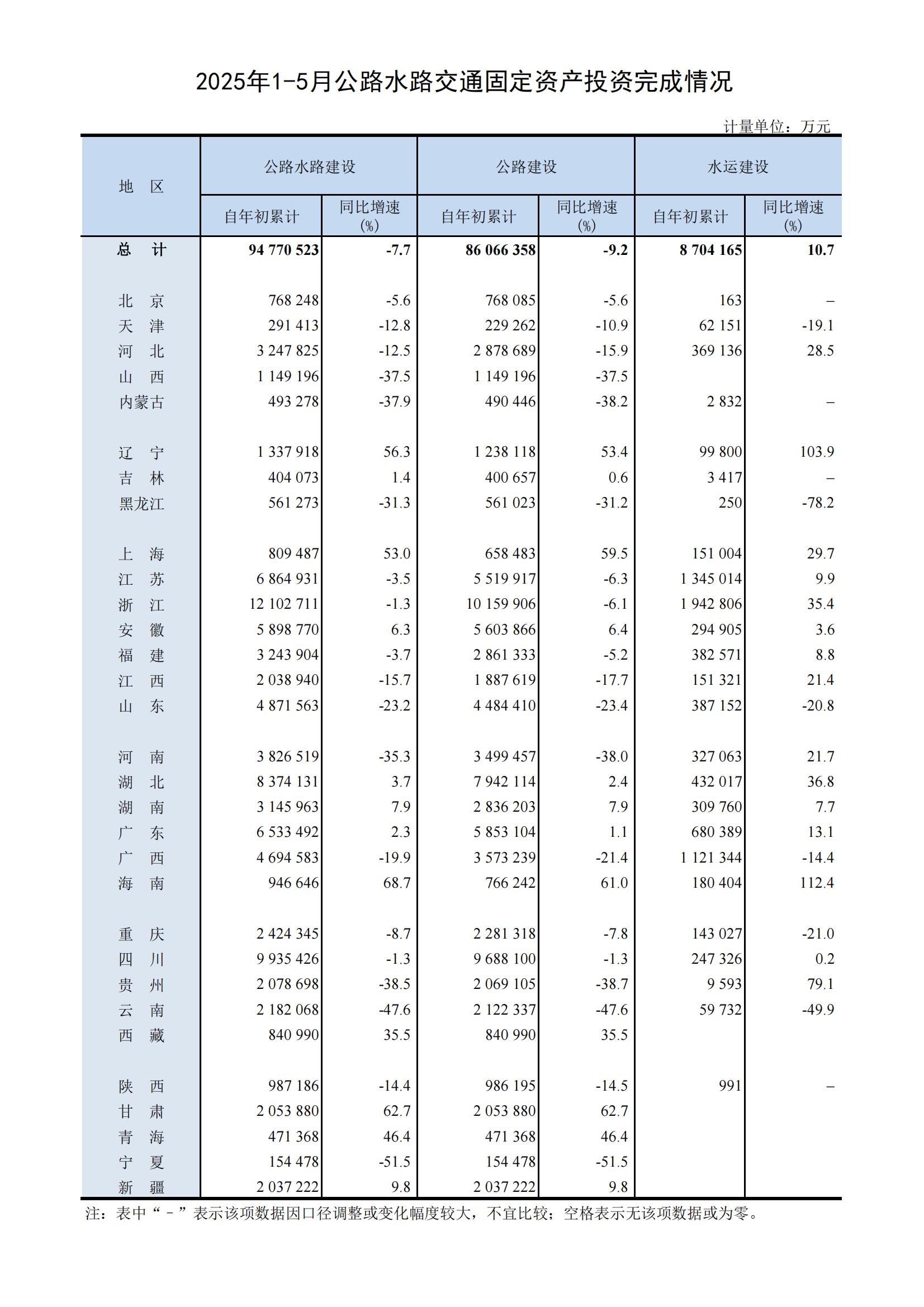 2025年1-5月公路水路交通固定资产投资完成情况.jpg