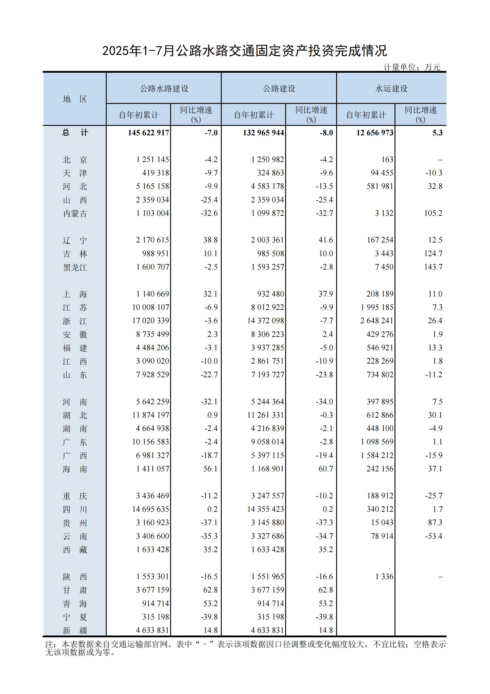 2025年1-7月公路水路交通固定资产投资完成情况.jpg