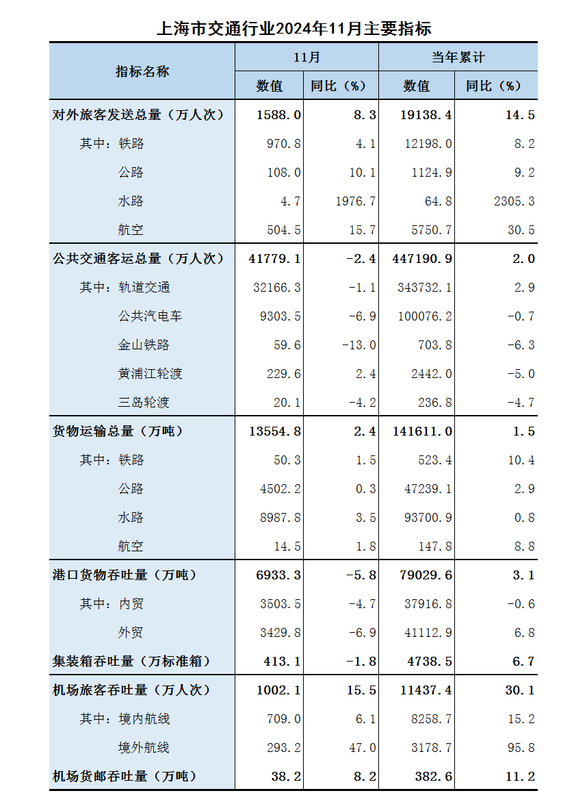 上海交通行业2024年11月主要指标.png