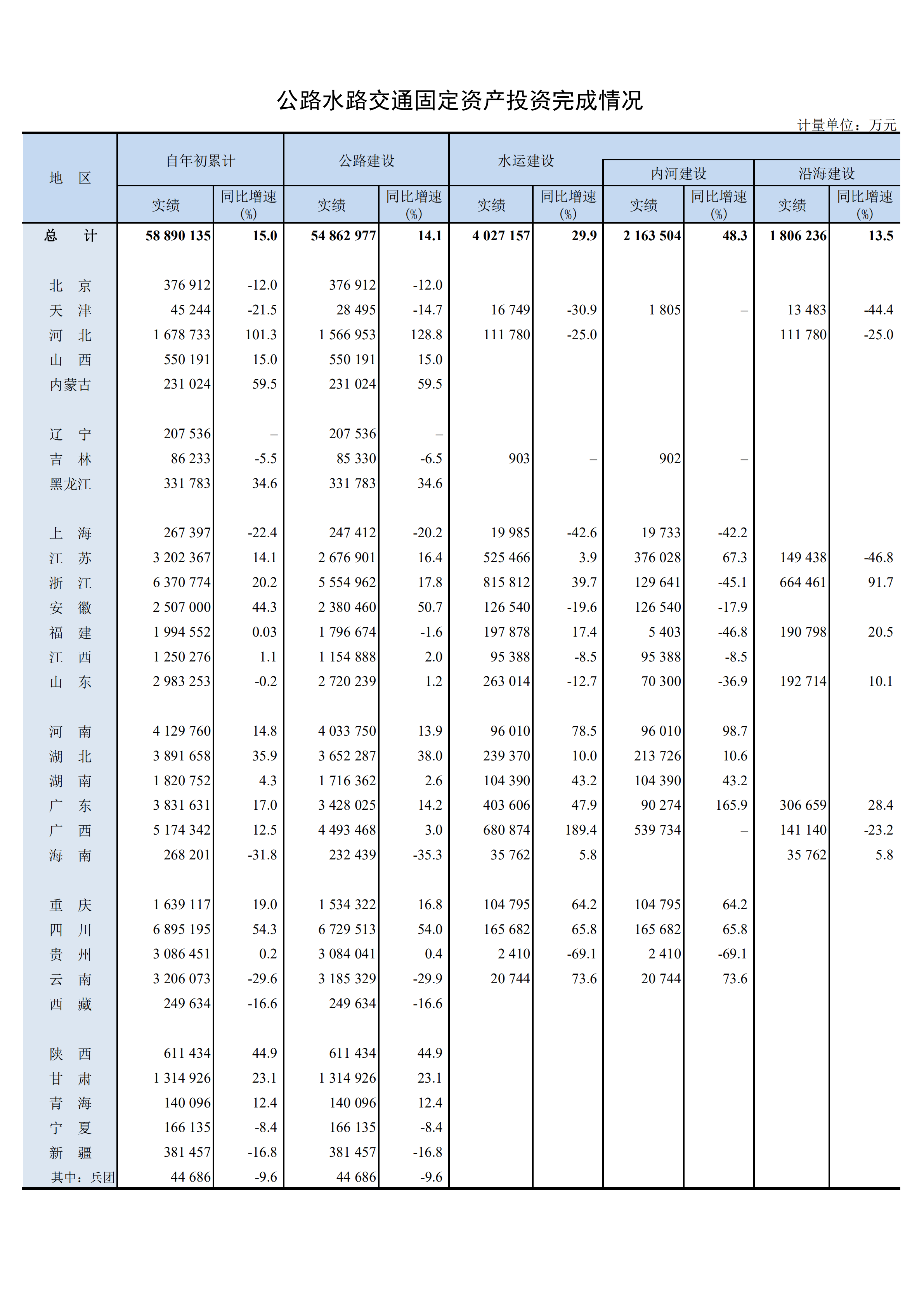 2023年1-3月公路水路交通固定资产投资完成情况_00.png
