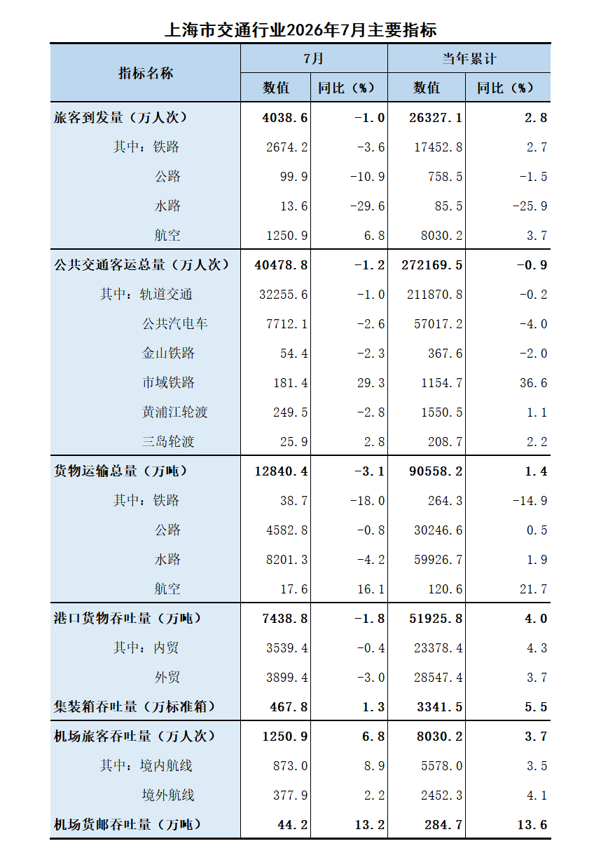 2026年7月行业主要指标.png