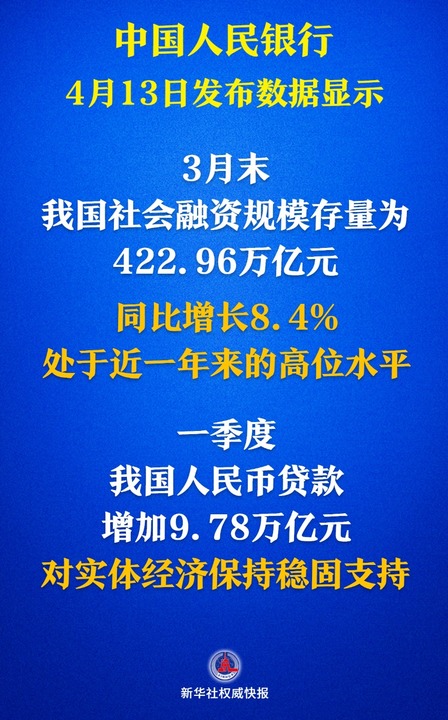 13日中国人民银行发布了主要金融数据.jpg 13日中国人民银行发布了主要金融数据.jpg
