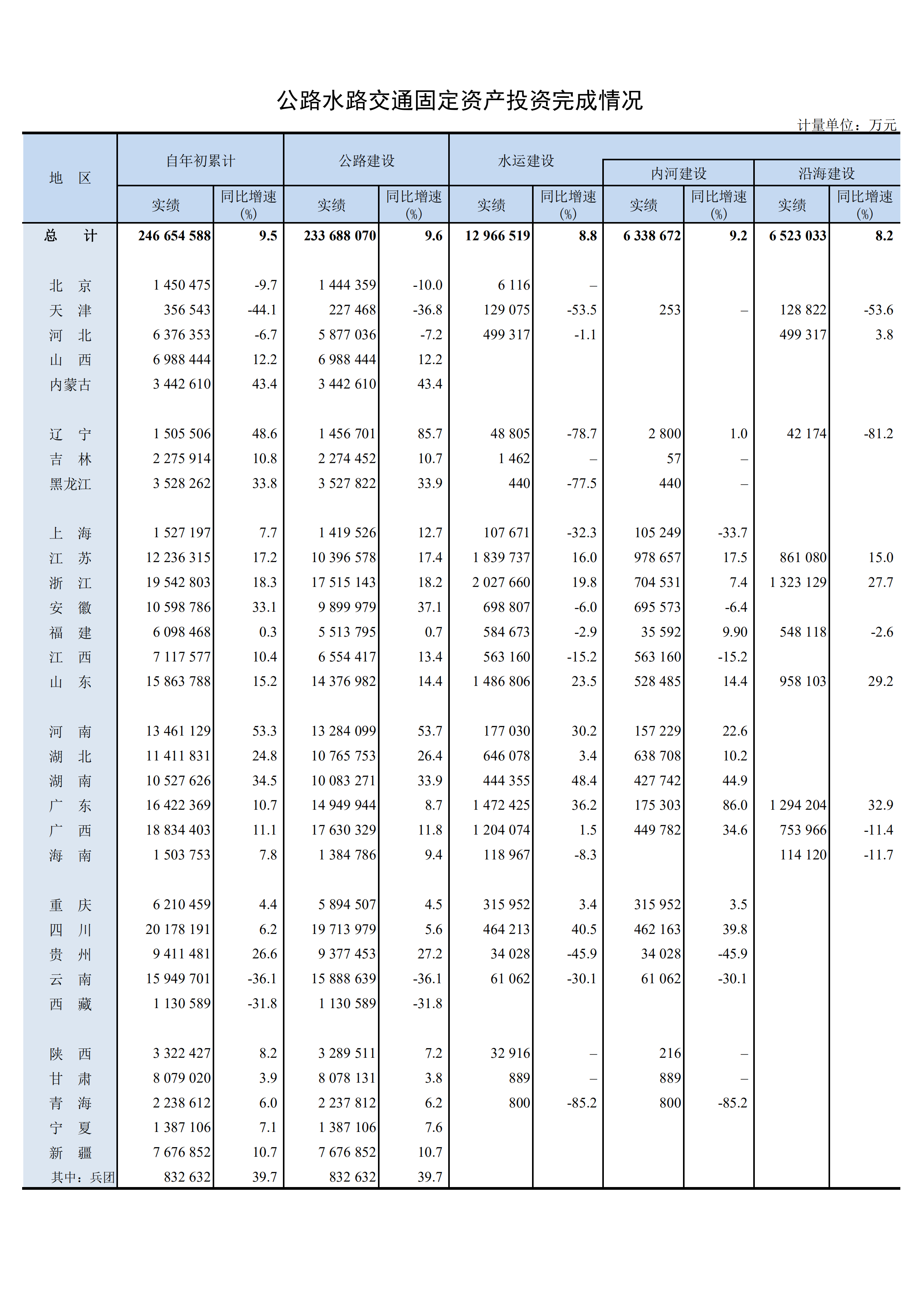 2022年1-10月公路水路交通固定资产投资完成情况_00.png