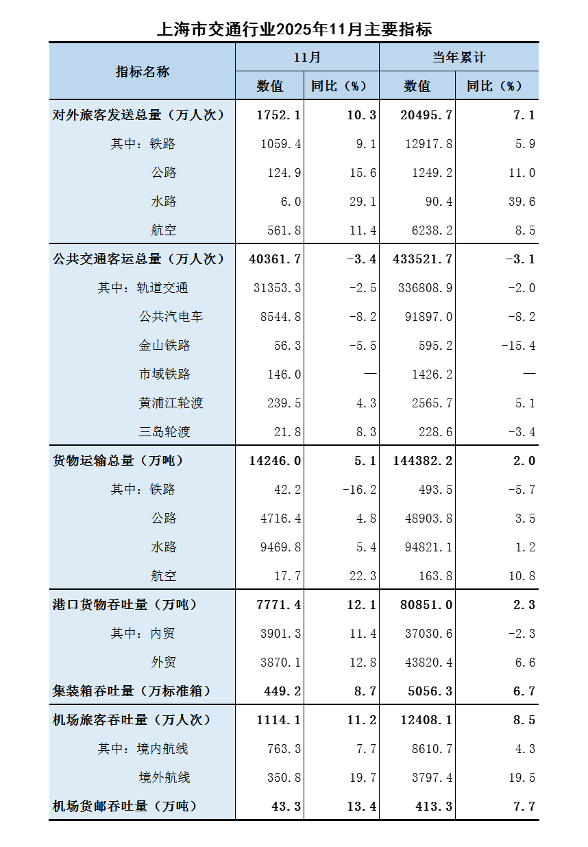2025年11月行业主要指标.png