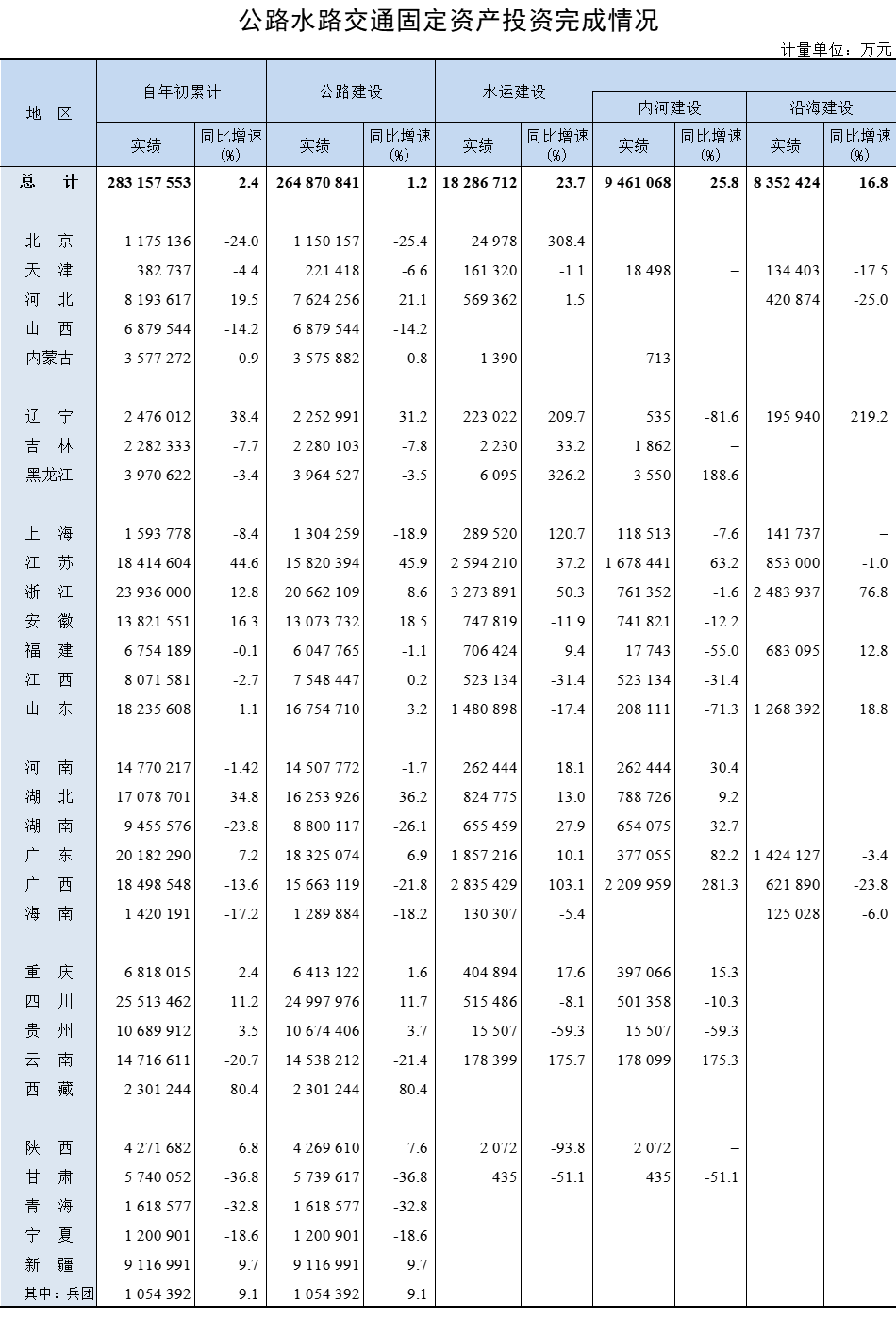 2023年1-11月公路水路交通固定资产投资完成情况.png