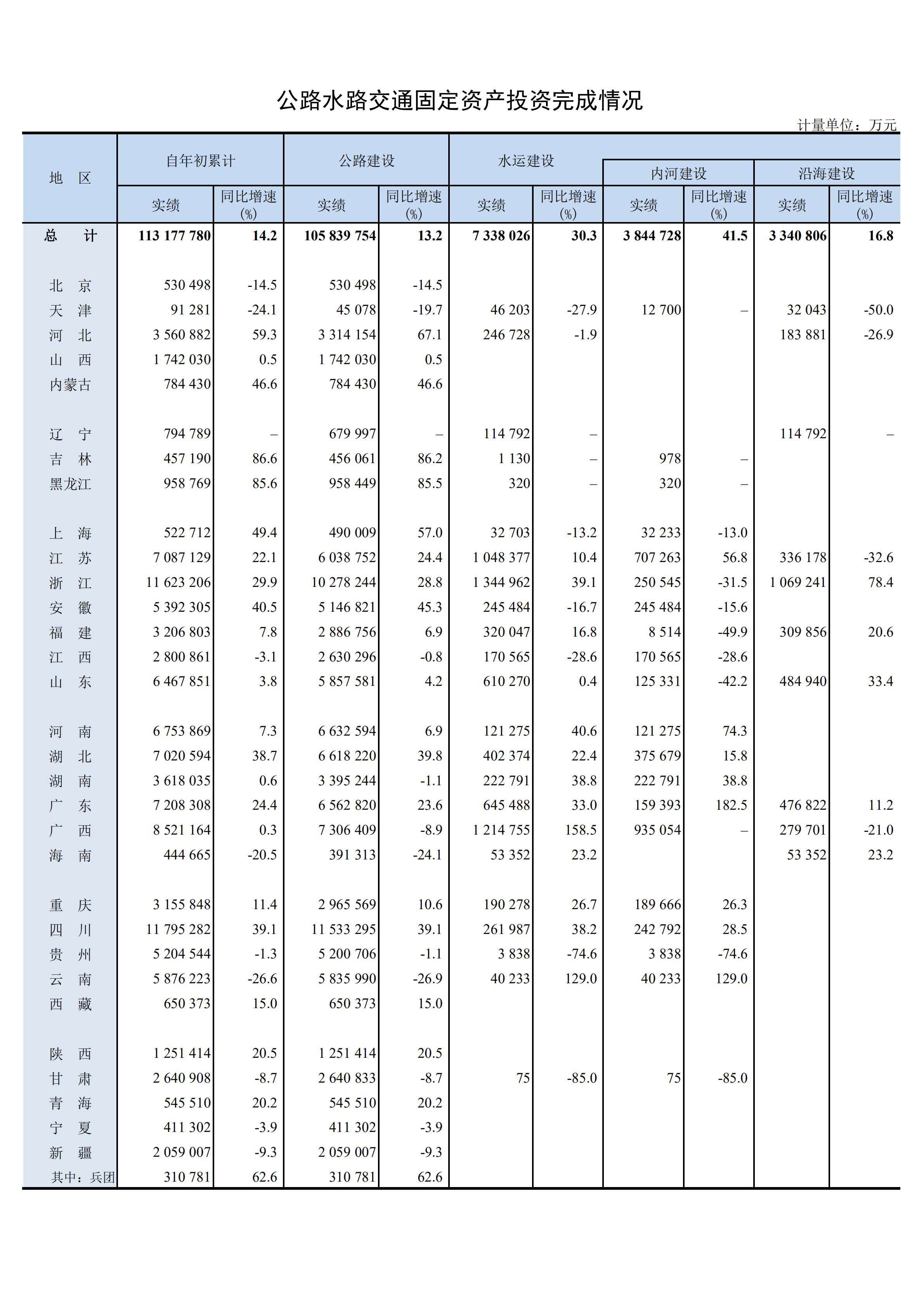 2023年1-5月公路水路交通固定资产投资完成情况_00.png