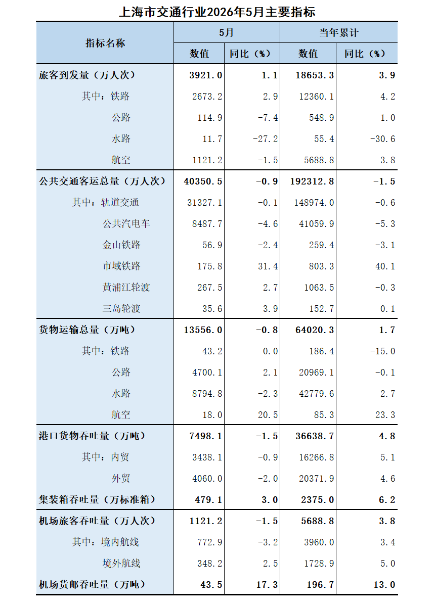 2026年5月行业主要指标.png
