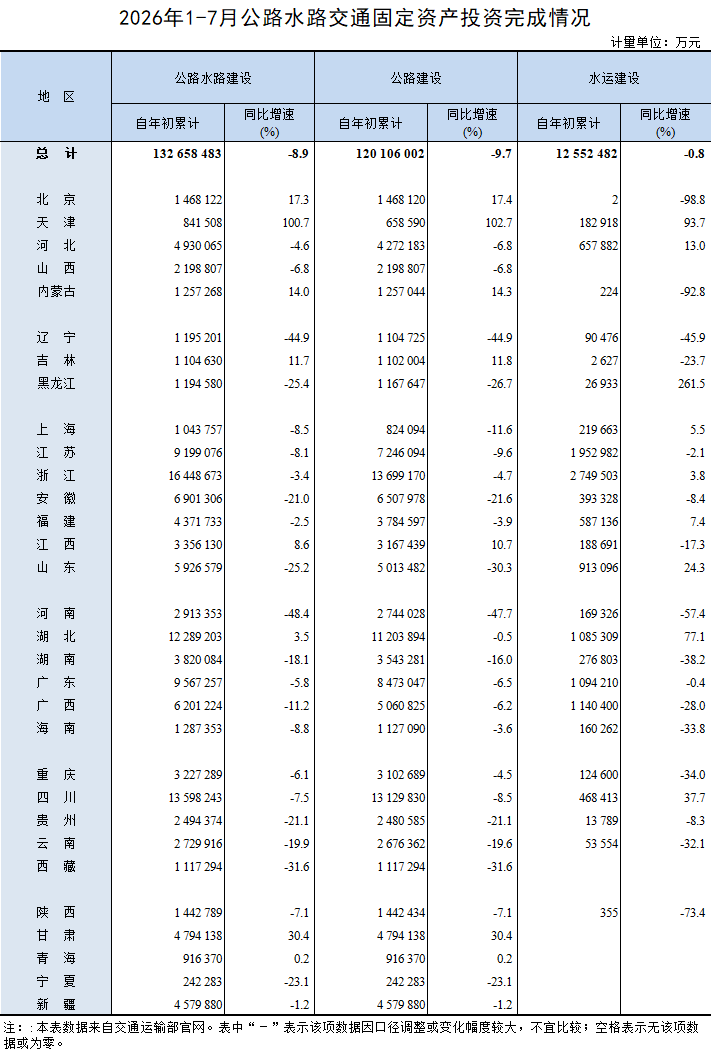 2026年1-7月公路水路交通固定资产投资完成情况.png