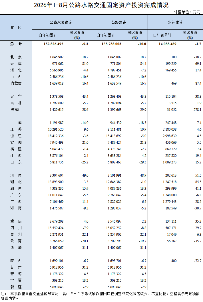 2026年1-8月公路水路交通固定资产投资完成情况.png