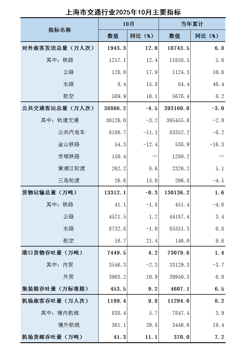 2025年10月行业主要指标.png