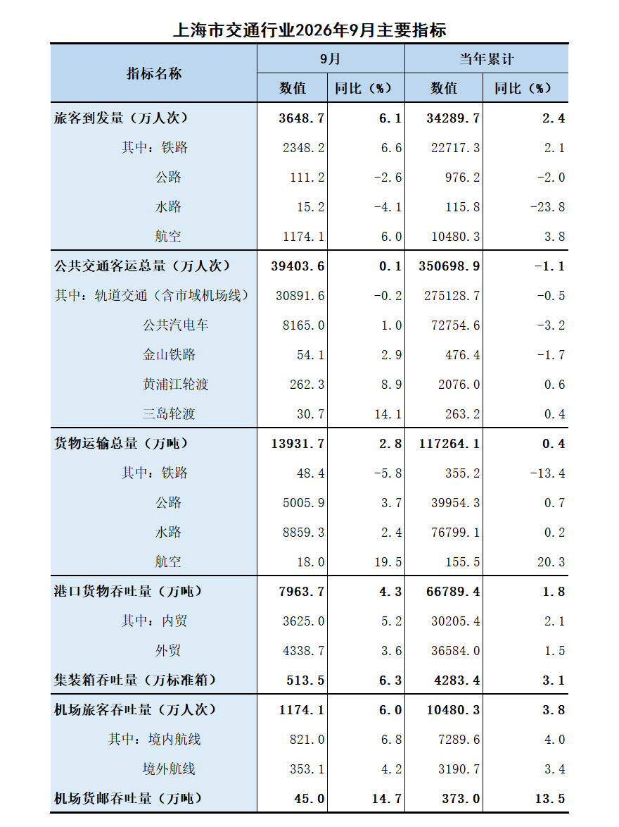 上海市交通行业2026年9月主要指标.png