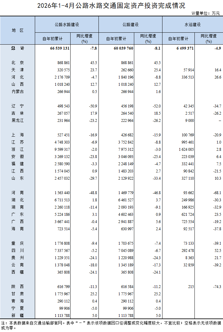 2026年1-4月公路水路交通固定资产投资完成情况.png