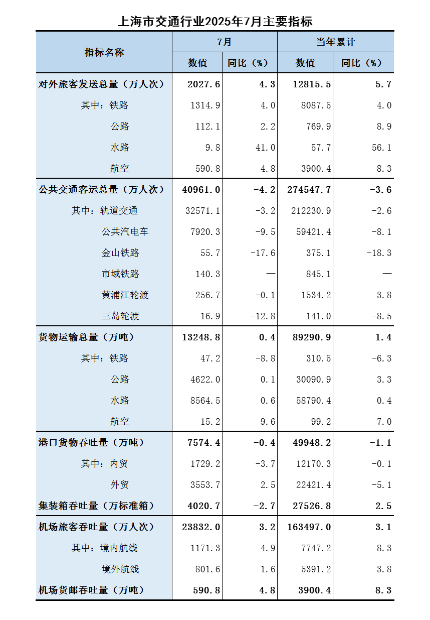 2025年7月行业主要指标.png