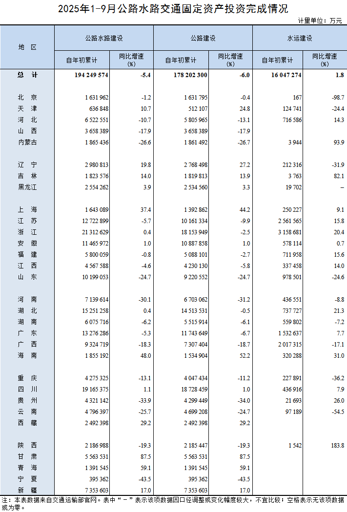2025年1-9月公路水路交通固定资产投资完成情况.png
