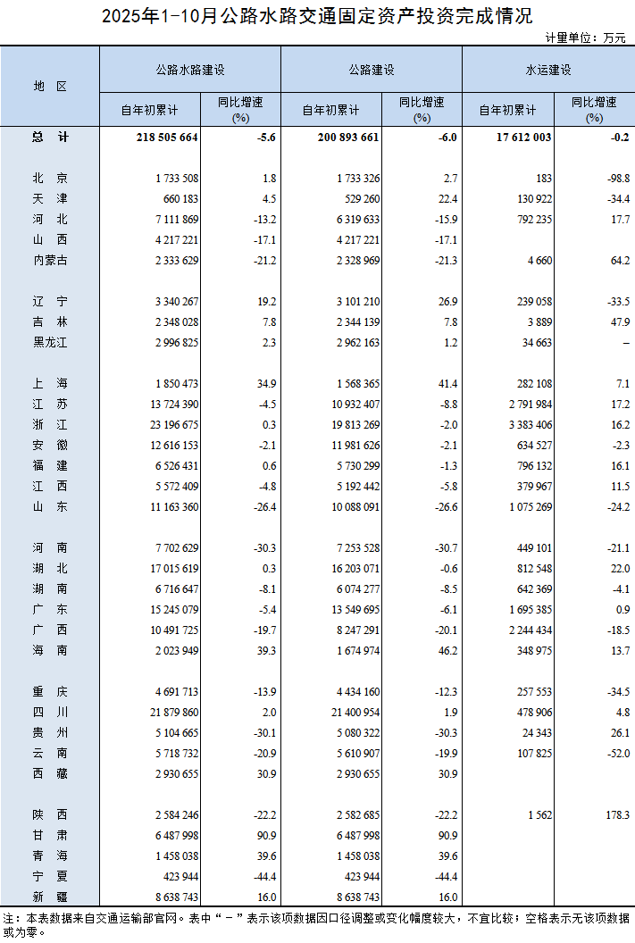 2025年1-10月公路水路交通固定资产投资完成情况.png